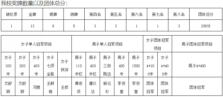 喜訊丨海南工商職業(yè)學院獲得海南省2021年大中專學生田徑比賽普通組團體第一名